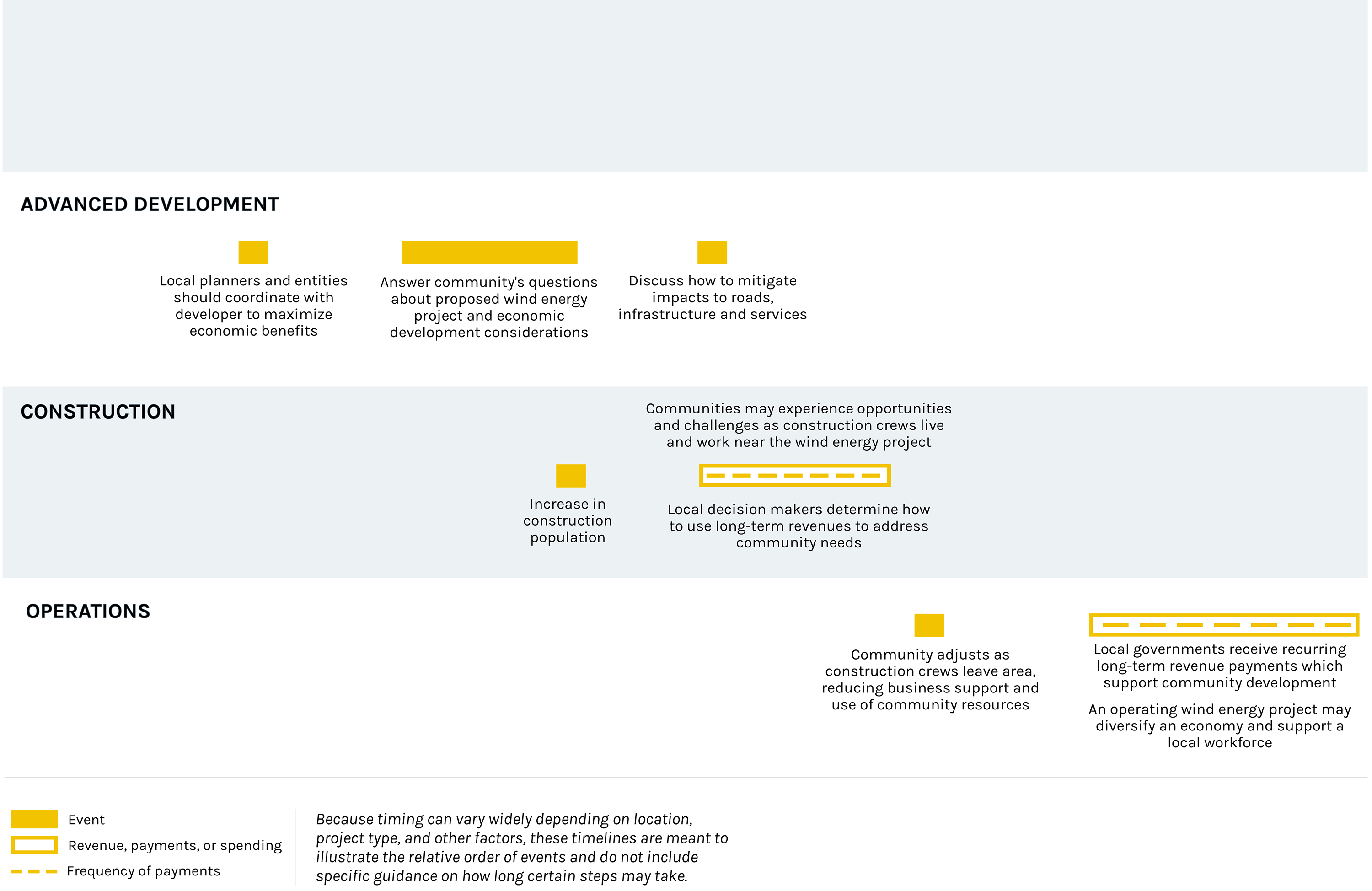 community development timeline