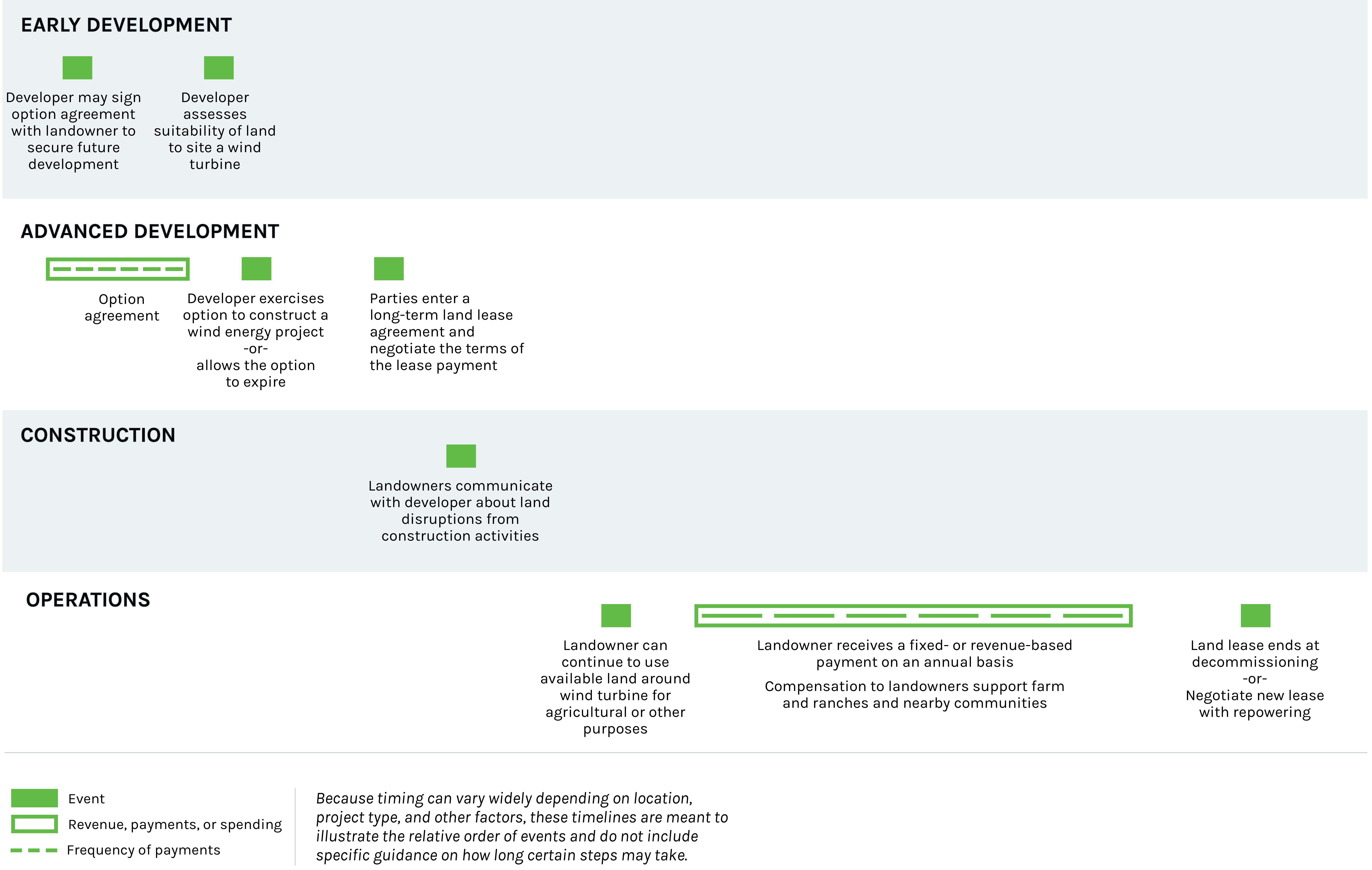 landowner timeline